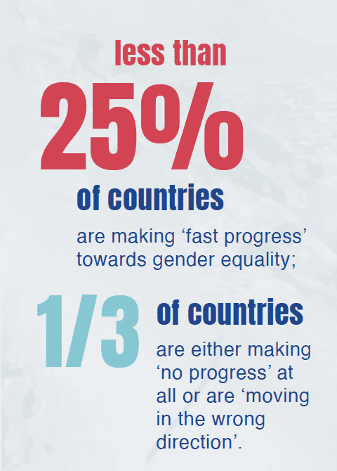 Less than 25% of countries are making fast progress towards gender equality - 1:3 of countries are either making no progress at all or are moving in the wrong direction