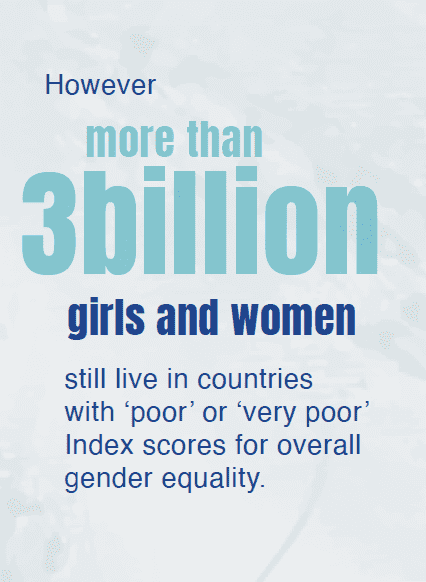 More than 3 billion girls and women still live in countries with poor or very poor index scores for overall gender equality.