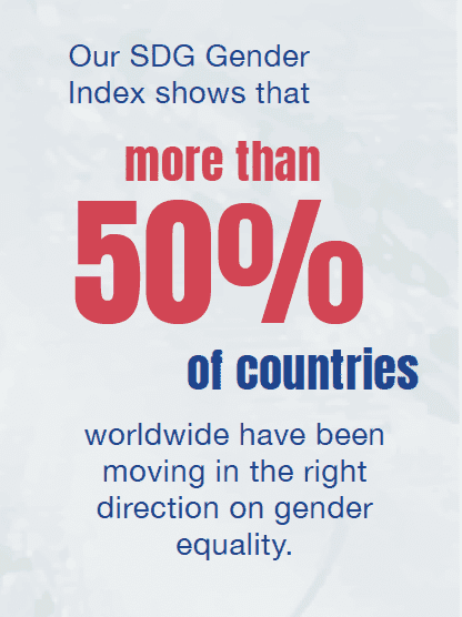 More than 50% of countries worldwide have been moving in the right direction on gender equality